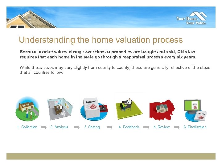 Understanding the home valuation process Because market values change over time as properties are