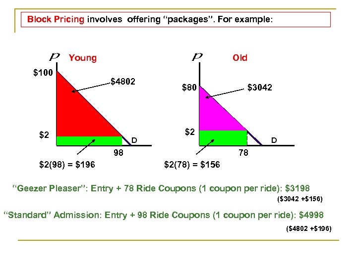 Block Pricing involves offering “packages”. For example: Young $100 Old $4802 $2 D $80