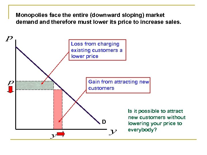 Monopolies face the entire (downward sloping) market demand therefore must lower its price to