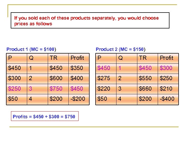 If you sold each of these products separately, you would choose prices as follows