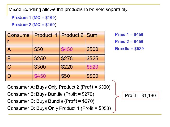 Mixed Bundling allows the products to be sold separately Product 1 (MC = $100)