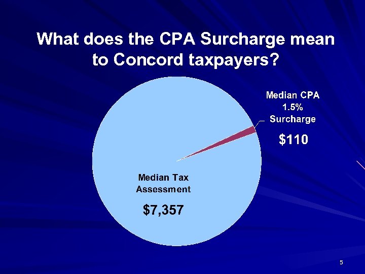 What does the CPA Surcharge mean to Concord taxpayers? 5 