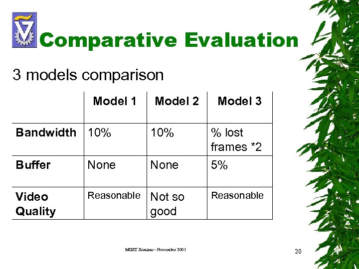 Comparative Evaluation 3 models comparison Model 1 Model 2 Model 3 Bandwidth 10% %