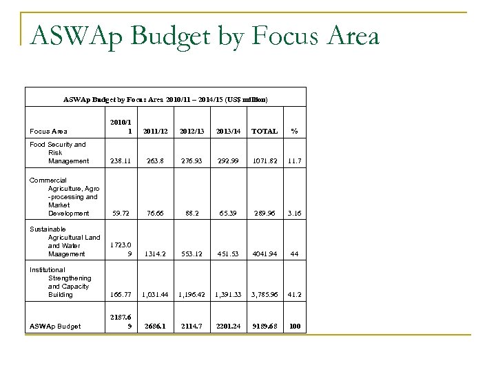 ASWAp Budget by Focus Area 2010/11 – 2014/15 (US$ million) Focus Area 2010/1 1