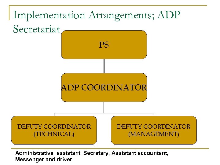 Implementation Arrangements; ADP Secretariat PS ADP COORDINATOR DEPUTY COORDINATOR (TECHNICAL) DEPUTY COORDINATOR (MANAGEMENT) Administrative