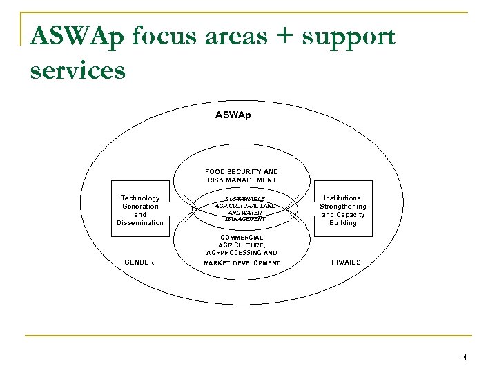 ASWAp focus areas + support services ASWAp FOOD SECURITY AND RISK MANAGEMENT Technology Generation