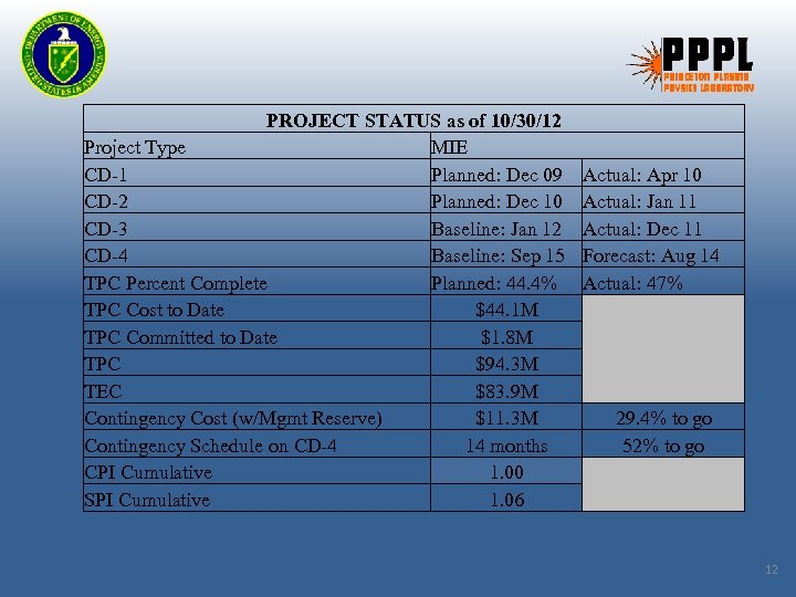 PROJECT STATUS as of 10/30/12 Project Type MIE CD-1 Planned: Dec 09 CD-2 Planned: