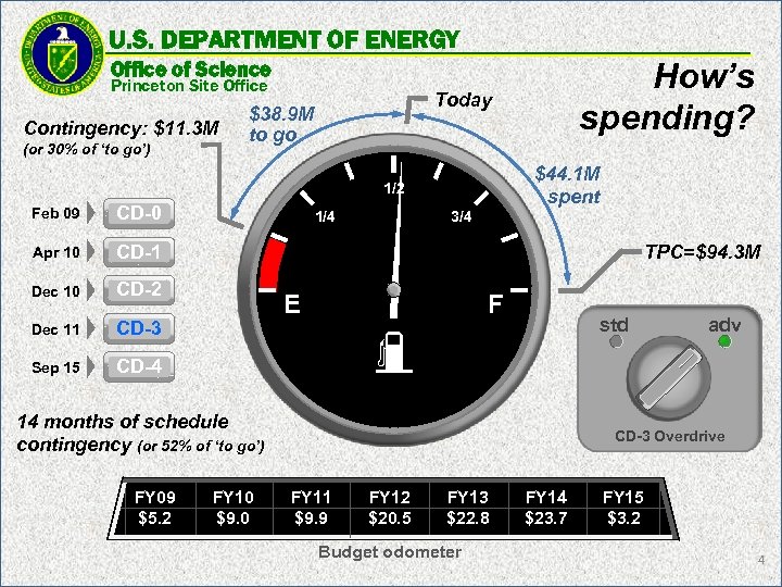 U. S. DEPARTMENT OF ENERGY How’s spending? Office of Science Princeton Site Office Contingency:
