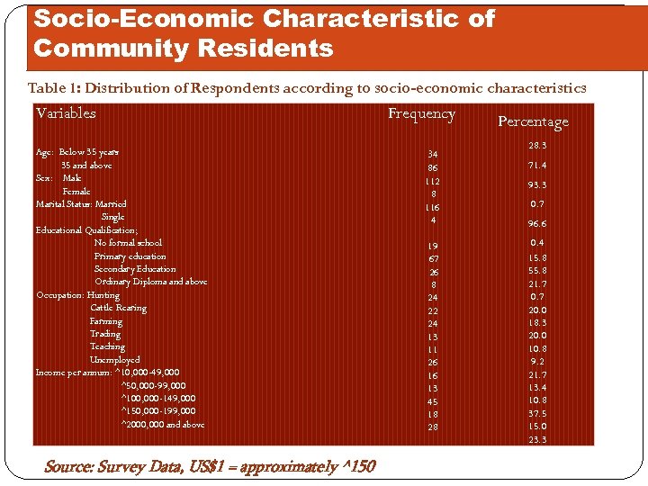 Socio-Economic Characteristic of Community Residents Table 1: Distribution of Respondents according to socio-economic characteristics