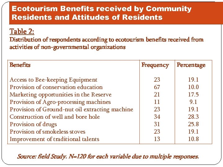 Ecotourism Benefits received by Community Residents and Attitudes of Residents Table 2: Distribution of