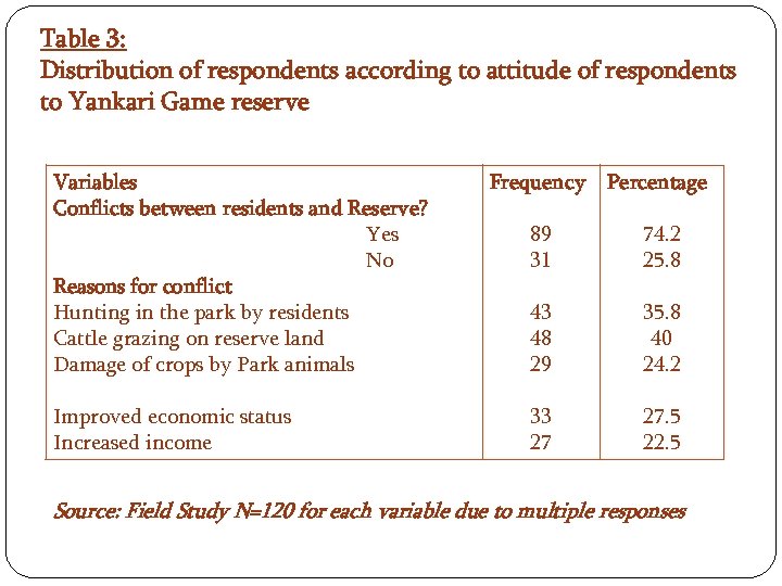 Table 3: Distribution of respondents according to attitude of respondents to Yankari Game reserve