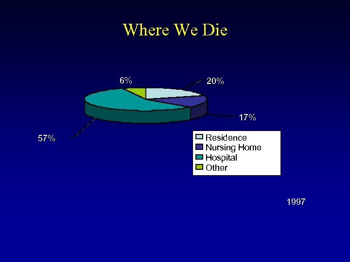 Where We Die 6% 20% 17% 57% Residence Nursing Home Hospital Other 1997 