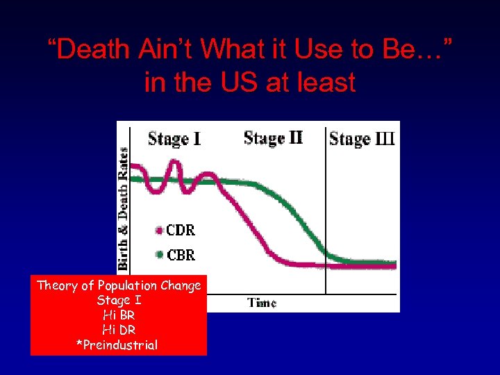 “Death Ain’t What it Use to Be…” in the US at least Theory of