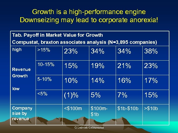 Growth is a high-performance engine Downseizing may lead to corporate anorexia! Tab. Payoff in