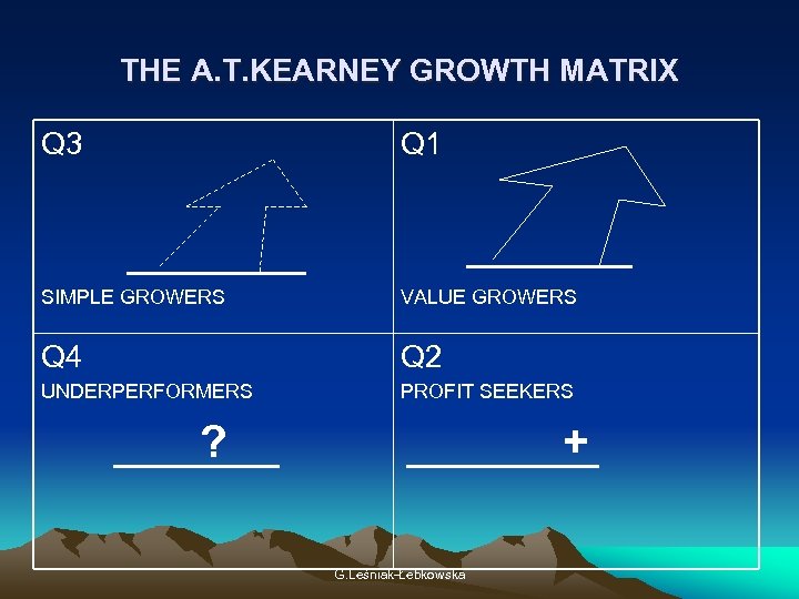 THE A. T. KEARNEY GROWTH MATRIX Q 3 Q 1 SIMPLE GROWERS VALUE GROWERS