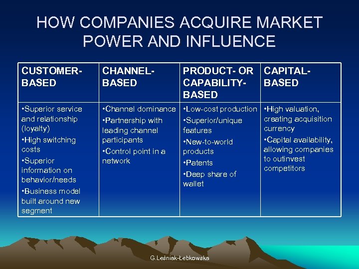 HOW COMPANIES ACQUIRE MARKET POWER AND INFLUENCE CUSTOMERBASED CHANNELBASED PRODUCT- OR CAPABILITYBASED CAPITALBASED •