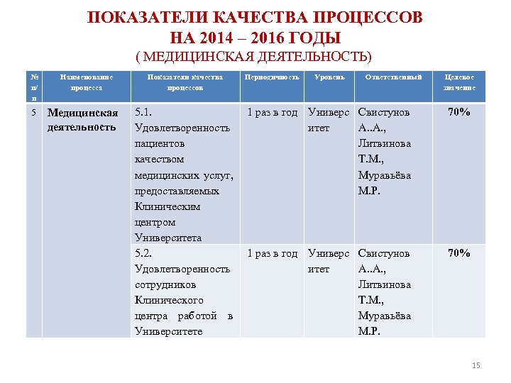 ПОКАЗАТЕЛИ КАЧЕСТВА ПРОЦЕССОВ НА 2014 – 2016 ГОДЫ ( МЕДИЦИНСКАЯ ДЕЯТЕЛЬНОСТЬ) № п/ п