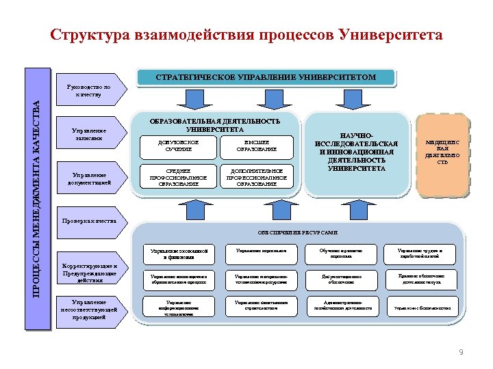 Организации процесса взаимодействия