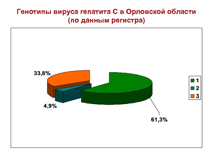 Генотипы вируса гепатита С в Орловской области (по данным регистра) 