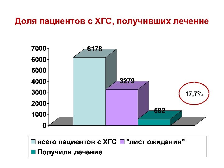 Доля пациентов с ХГС, получивших лечение 17, 7% 