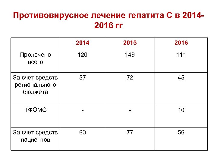 Противовирусное лечение гепатита С в 20142016 гг 2014 2015 2016 Пролечено всего 120 149