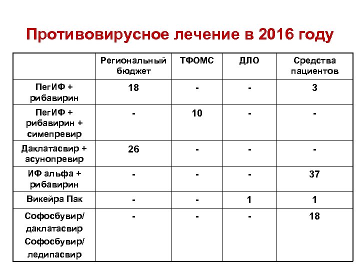 Противовирусное лечение в 2016 году Региональный бюджет ТФОМС ДЛО Средства пациентов Пег. ИФ +