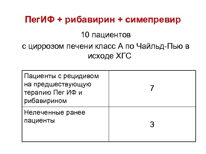 Пег. ИФ + рибавирин + симепревир 10 пациентов с циррозом печени класс А по