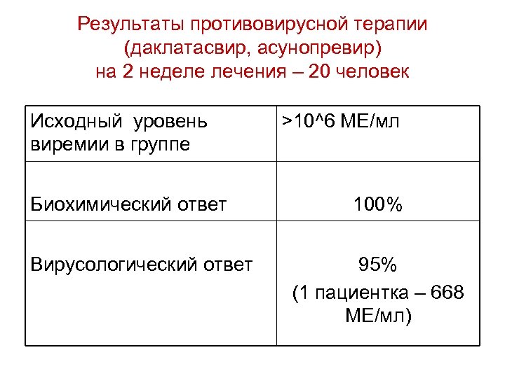 Результаты противовирусной терапии (даклатасвир, асунопревир) на 2 неделе лечения – 20 человек Исходный уровень