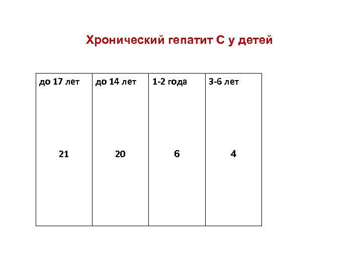 Хронический гепатит С у детей до 17 лет 21 до 14 лет 20 1
