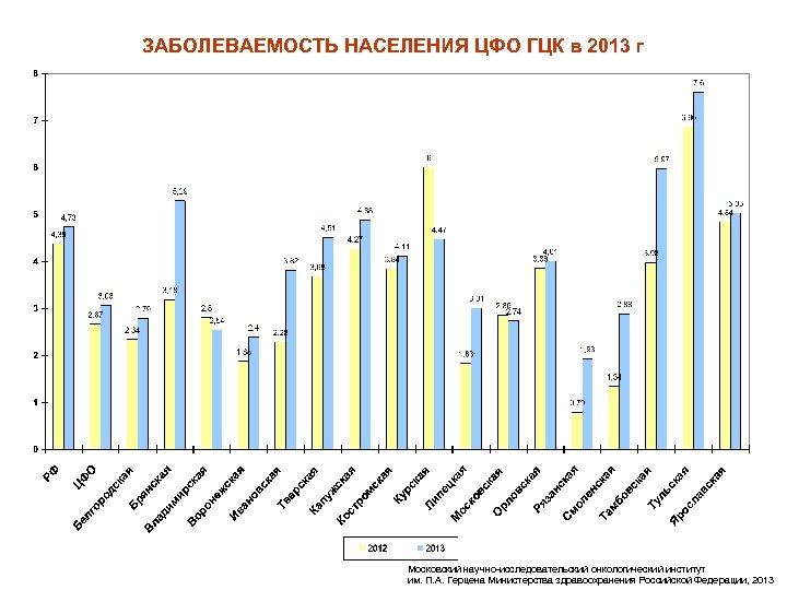 ЗАБОЛЕВАЕМОСТЬ НАСЕЛЕНИЯ ЦФО ГЦК в 2013 г Московский научно-исследовательский онкологический институт им. П. А.