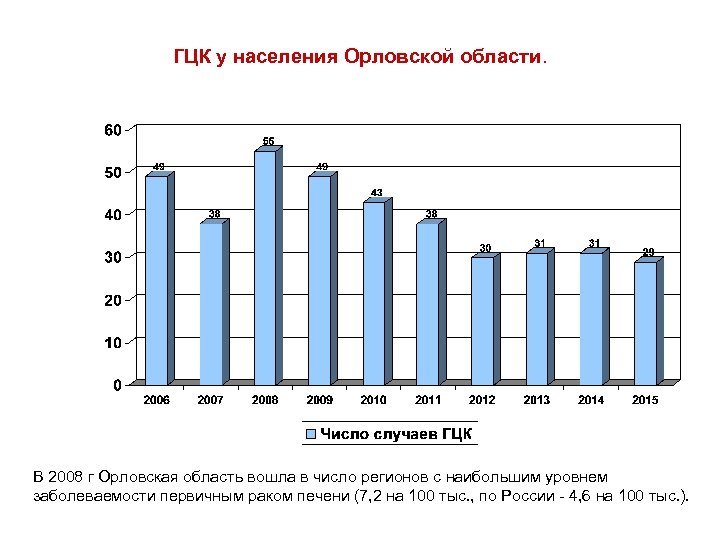 ГЦК у населения Орловской области. В 2008 г Орловская область вошла в число регионов