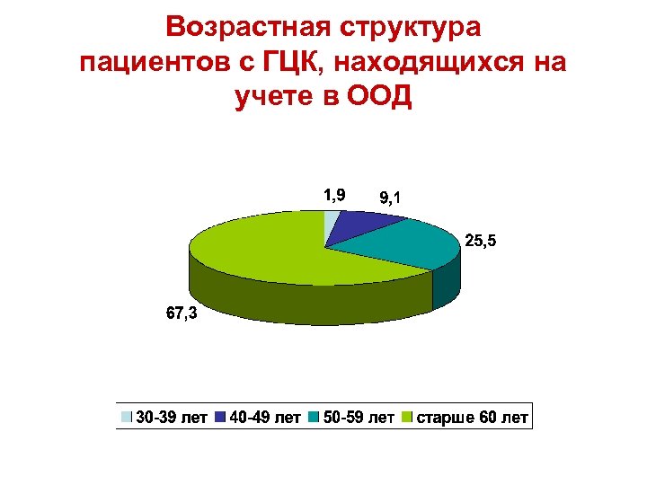 Возрастная структура пациентов с ГЦК, находящихся на учете в ООД 