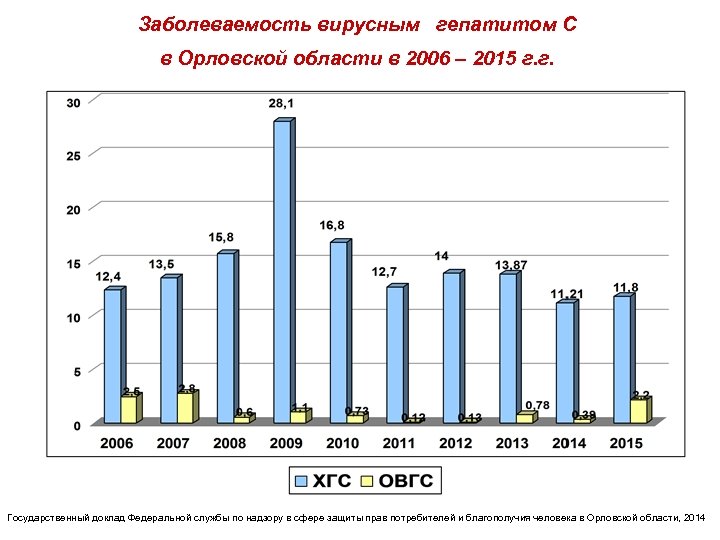 Заболеваемость вирусным гепатитом С в Орловской области в 2006 – 2015 г. г. Государственный