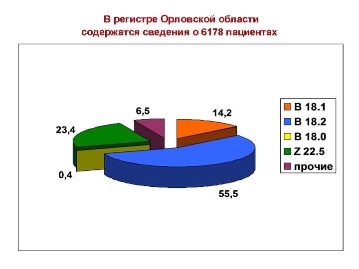  В регистре Орловской области содержатся сведения о 6178 пациентах 