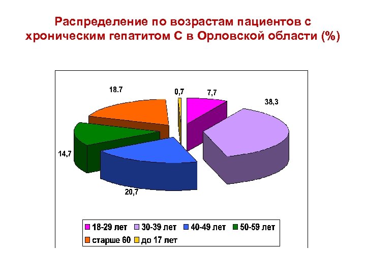 Распределение по возрастам пациентов с хроническим гепатитом С в Орловской области (%) 
