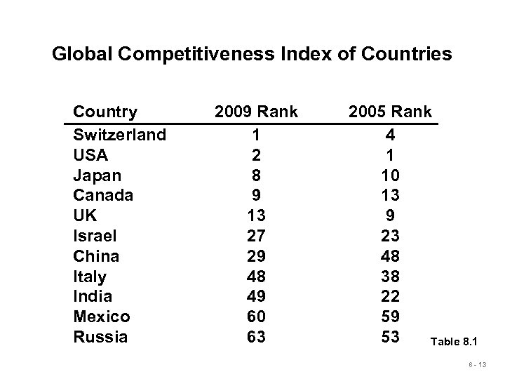 Global Competitiveness Index of Countries Country Switzerland USA Japan Canada UK Israel China Italy
