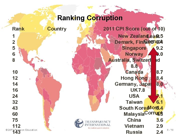Ranking Corruption Rank 1 2 5 6 8 10 12 14 16 24 32