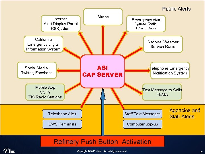 Public Alerts Internet Alert Display Portal RSS, Atom Sirens Emergency Alert System: Radio, TV