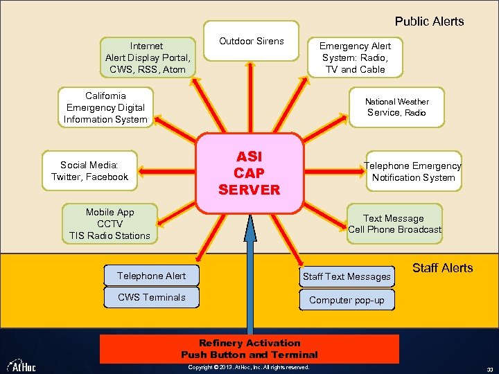 Public Alerts Internet Alert Display Portal, CWS, RSS, Atom Outdoor Sirens Emergency Alert System: