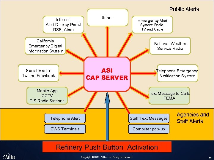 Public Alerts Internet Alert Display Portal RSS, Atom Sirens Emergency Alert System: Radio, TV
