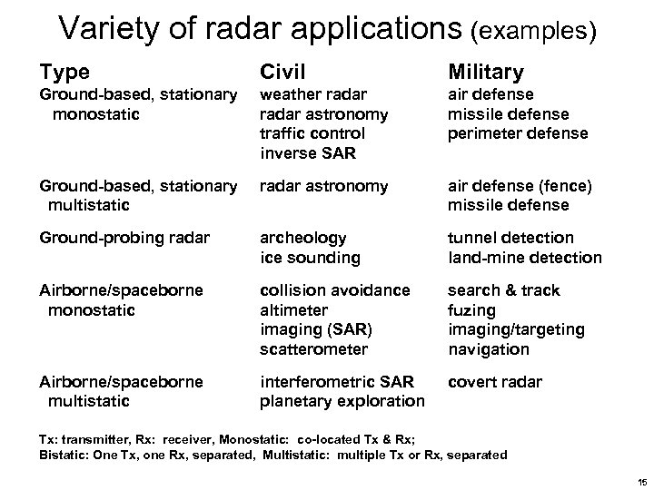 Variety of radar applications (examples) Type Civil Military Ground-based, stationary monostatic weather radar astronomy