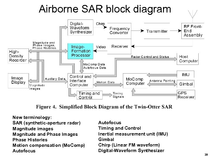 Airborne SAR block diagram New terminology: SAR (synthetic-aperture radar) Magnitude images Magnitude and Phase