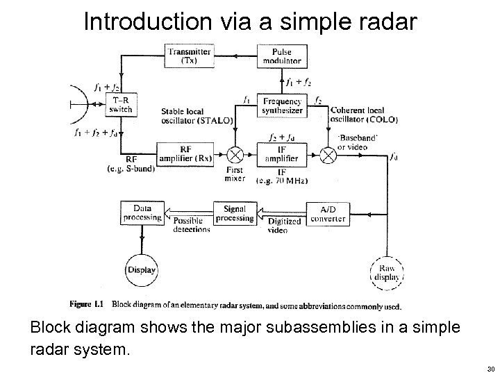 Introduction via a simple radar Block diagram shows the major subassemblies in a simple