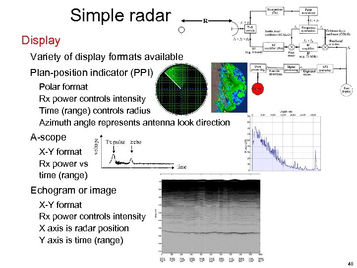 Simple radar R Display Variety of display formats available Plan-position indicator (PPI) Polar format