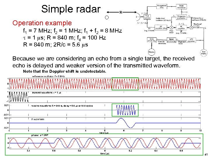 Simple radar R Operation example f 1 = 7 MHz; f 2 = 1