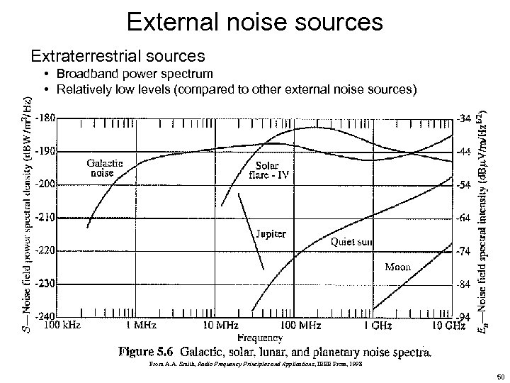 External noise sources Extraterrestrial sources • Broadband power spectrum • Relatively low levels (compared