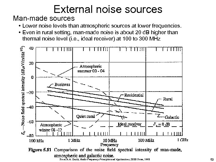 External noise sources Man-made sources • Lower noise levels than atmospheric sources at lower