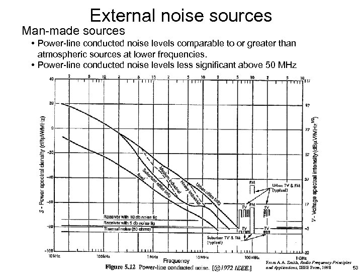 External noise sources Man-made sources • Power-line conducted noise levels comparable to or greater