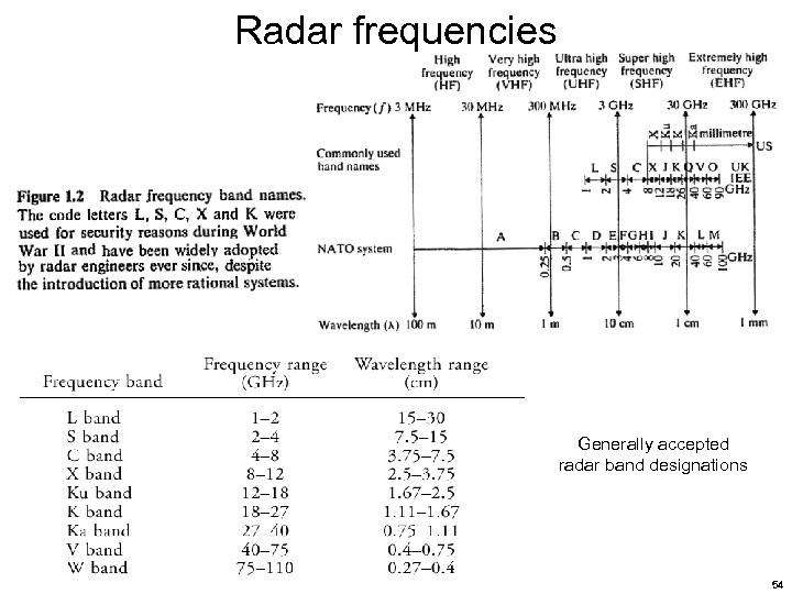 Radar frequencies Generally accepted radar band designations 54 