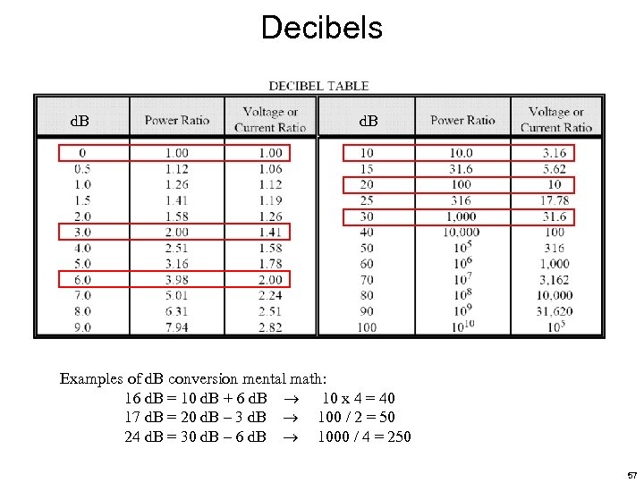 Decibels d. B Examples of d. B conversion mental math: 16 d. B =